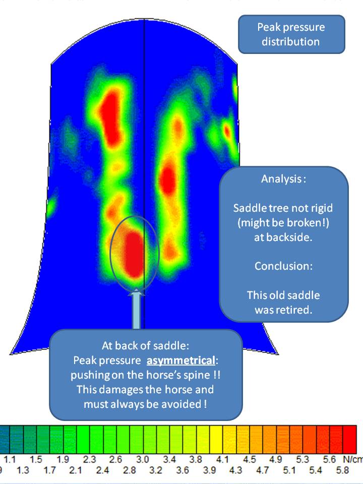 poor saddle high pressure